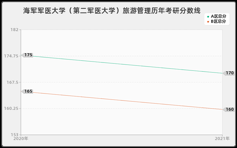 海军军医大学（第二军医大学）旅游管理分数线