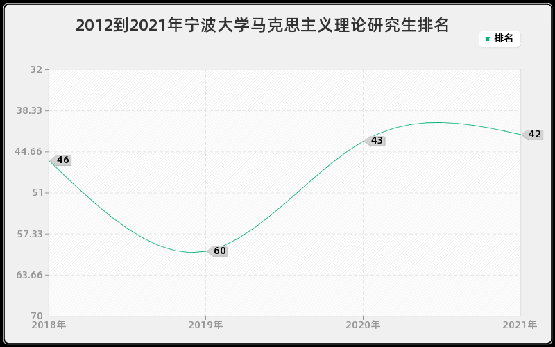 2012到2021年宁波大学马克思主义理论研究生排名