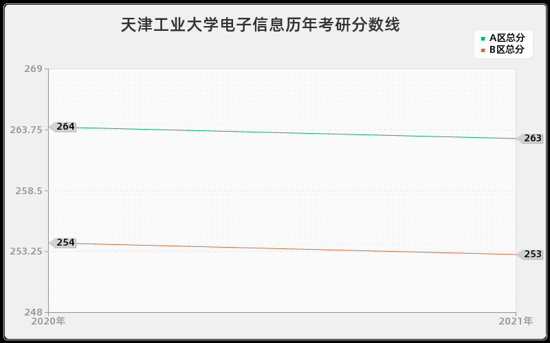 天津工业大学电子信息分数线