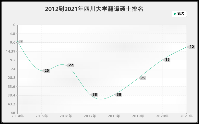 2012到2021年四川大学翻译硕士排名