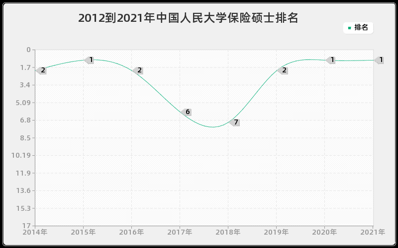 2012到2021年中国人民大学保险硕士排名