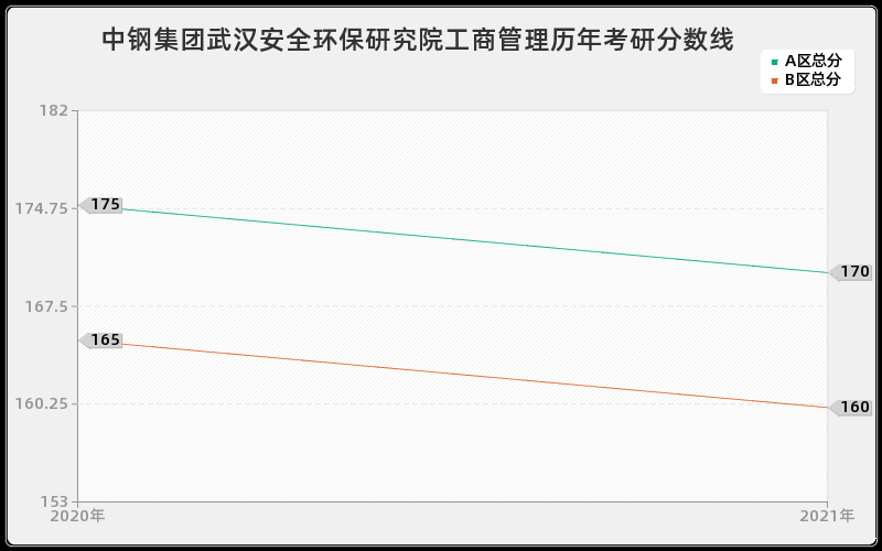 中钢集团武汉安全环保研究院工商管理分数线