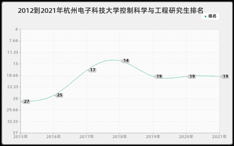 2012到2021年杭州电子科技大学控制科学与工程研究生排名