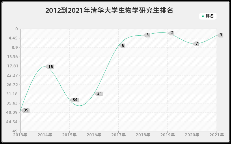 2012到2021年清华大学生物学研究生排名