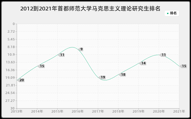 2012到2021年首都师范大学马克思主义理论研究生排名