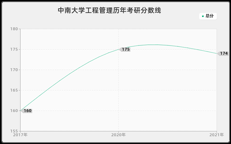 中南大学工程管理分数线