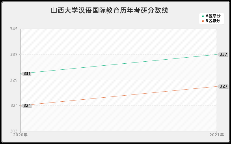 山西大学汉语国际教育分数线