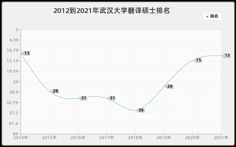 2012到2021年武汉大学翻译硕士排名