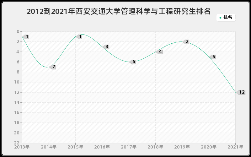 2012到2021年西安交通大学管理科学与工程研究生排名