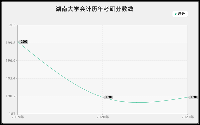 湖南大学会计分数线