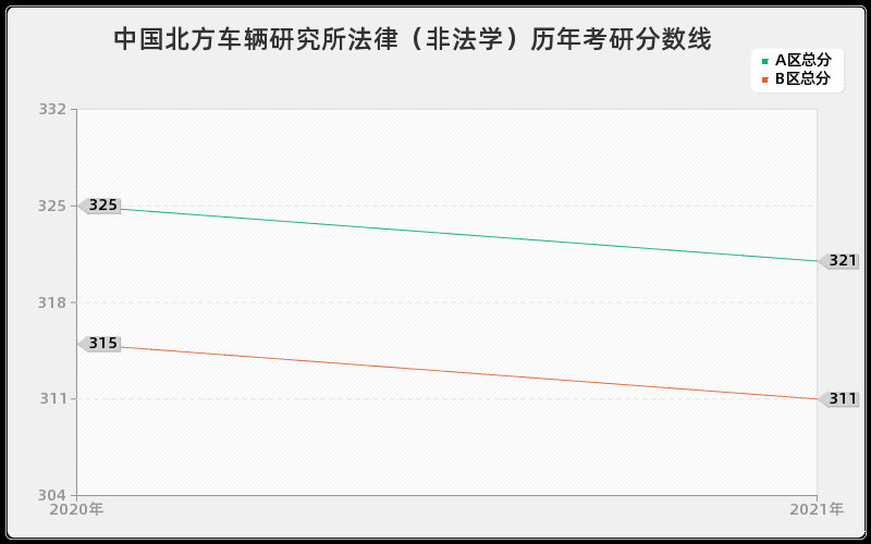 中国北方车辆研究所法律（非法学）分数线