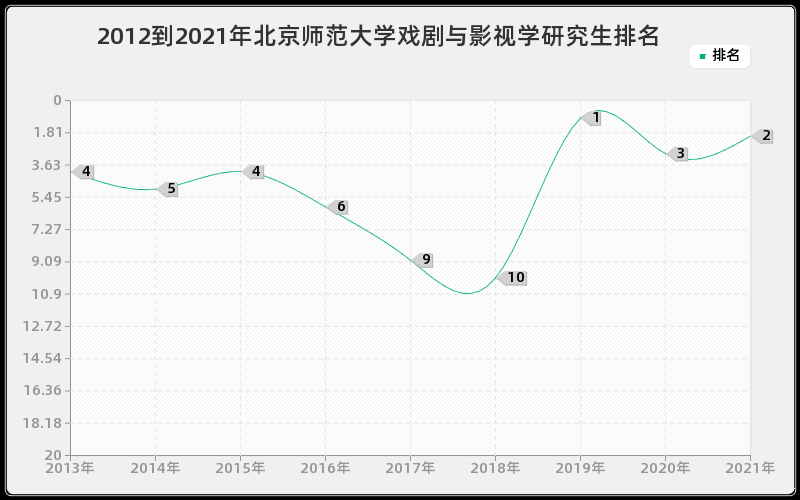 2012到2021年北京师范大学戏剧与影视学研究生排名