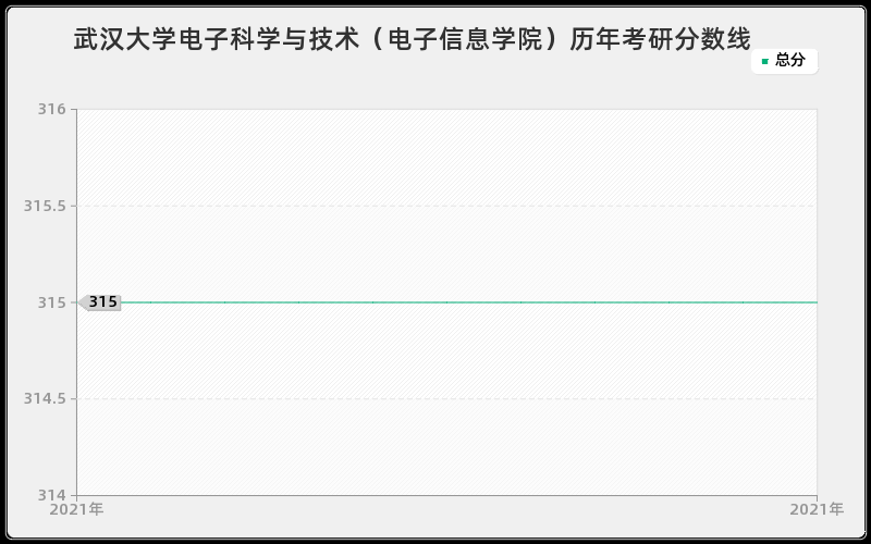 武汉大学电子科学与技术（电子信息学院）分数线