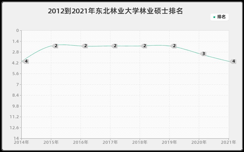 2012到2021年东北林业大学林业硕士排名