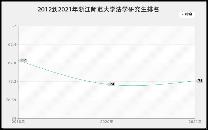 2012到2021年浙江师范大学法学研究生排名