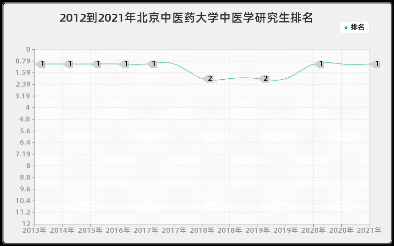 2012到2021年北京中医药大学中医学研究生排名