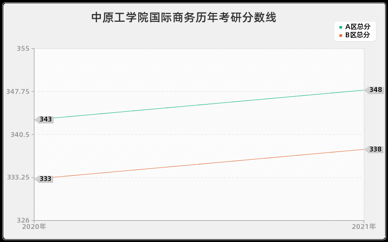 中原工学院国际商务分数线