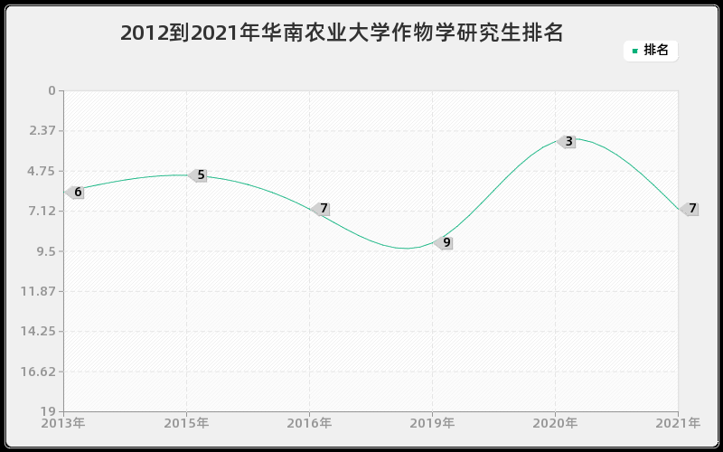 2012到2021年华南农业大学作物学研究生排名