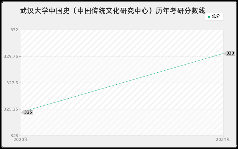 武汉大学中国史（中国传统文化研究中心）分数线