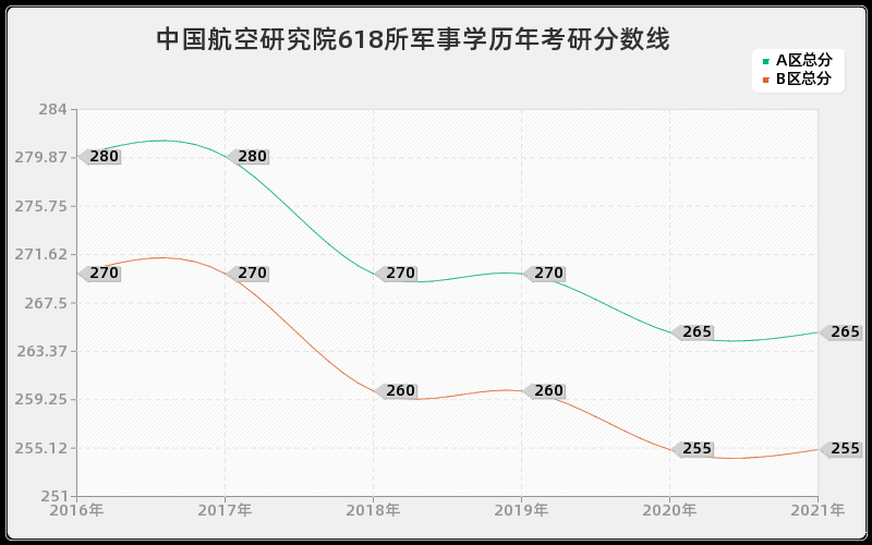 中国航空研究院618所军事学分数线