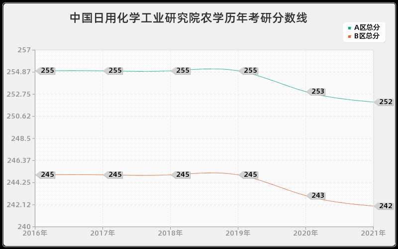 中国日用化学工业研究院农学分数线