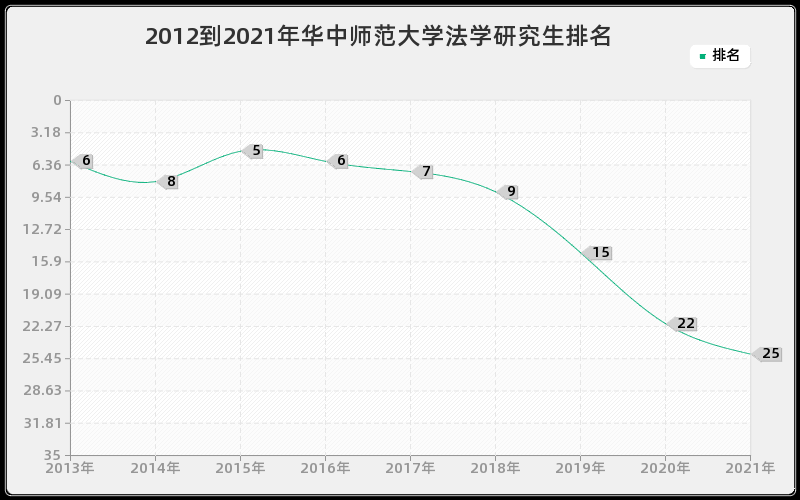 2012到2021年华中师范大学法学研究生排名