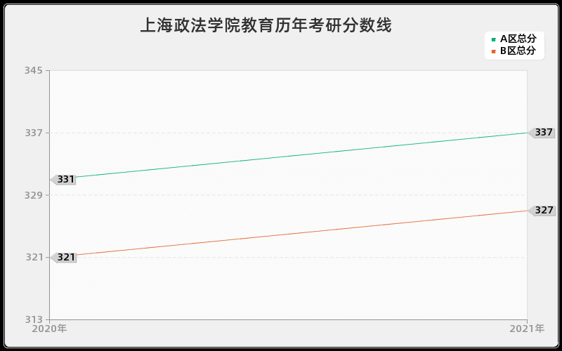 上海政法学院教育分数线