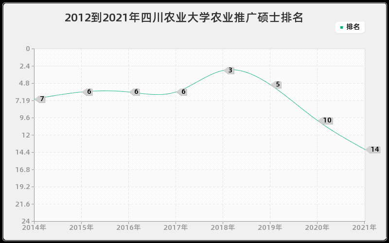 2012到2021年四川农业大学农业推广硕士排名