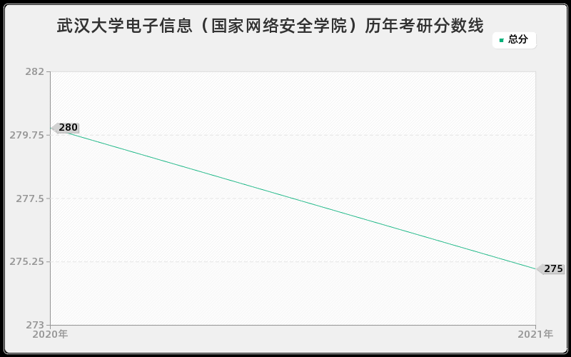 武汉大学电子信息（国家网络安全学院）分数线