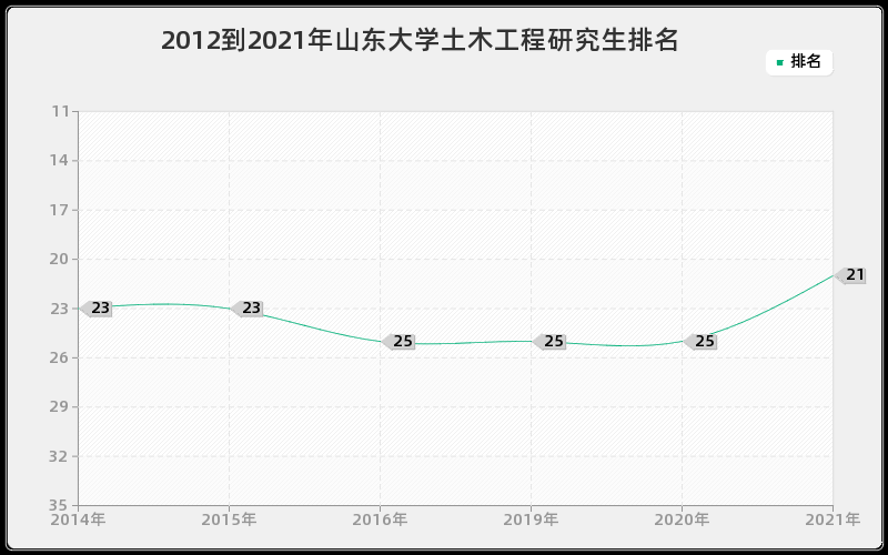 2012到2021年山东大学土木工程研究生排名