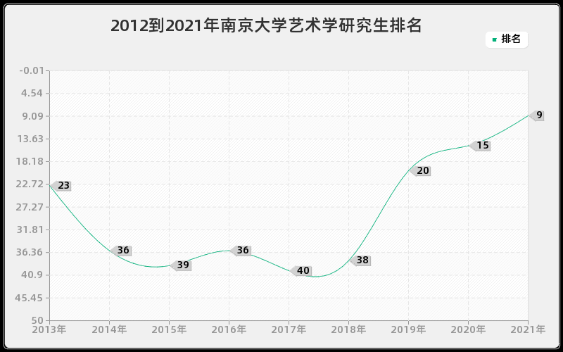 2012到2021年南京大学艺术学研究生排名