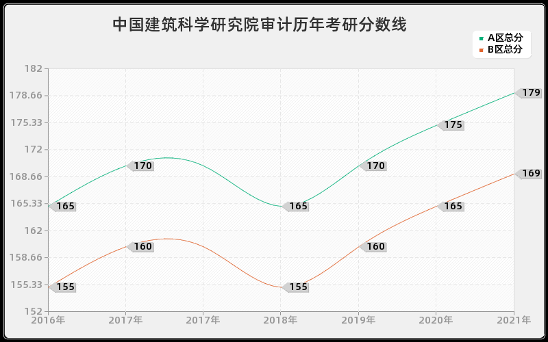 中国建筑科学研究院审计分数线