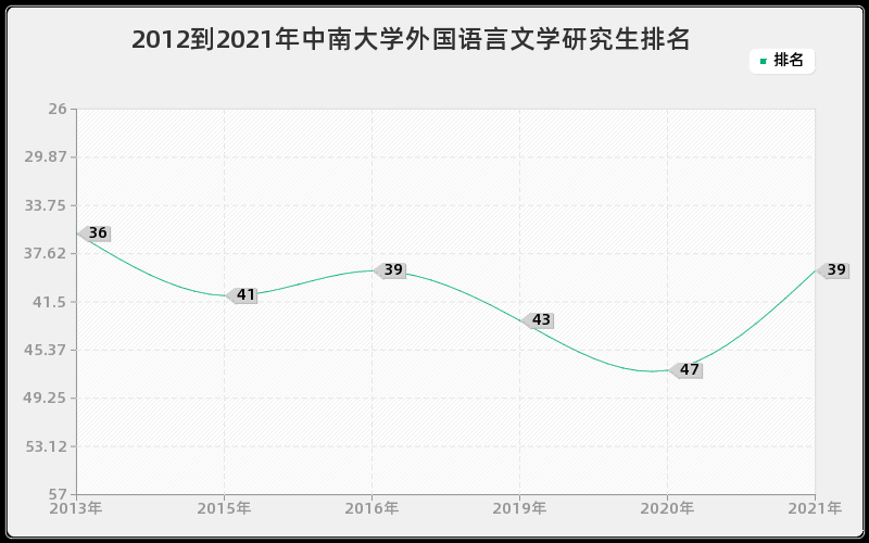 2012到2021年中南大学外国语言文学研究生排名