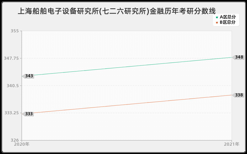 上海船舶电子设备研究所(七二六研究所)金融分数线