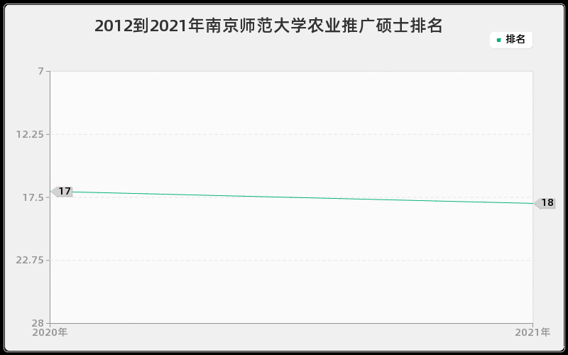 2012到2021年南京师范大学农业推广硕士排名