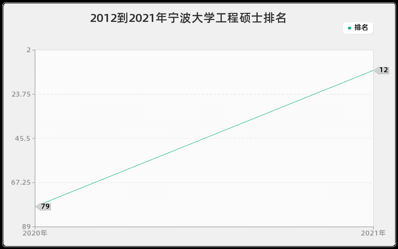 2012到2021年宁波大学工程硕士排名