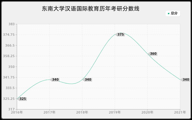 东南大学汉语国际教育分数线