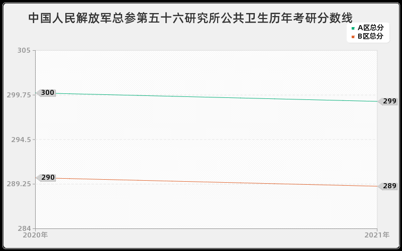 中国人民解放军总参第五十六研究所公共卫生分数线