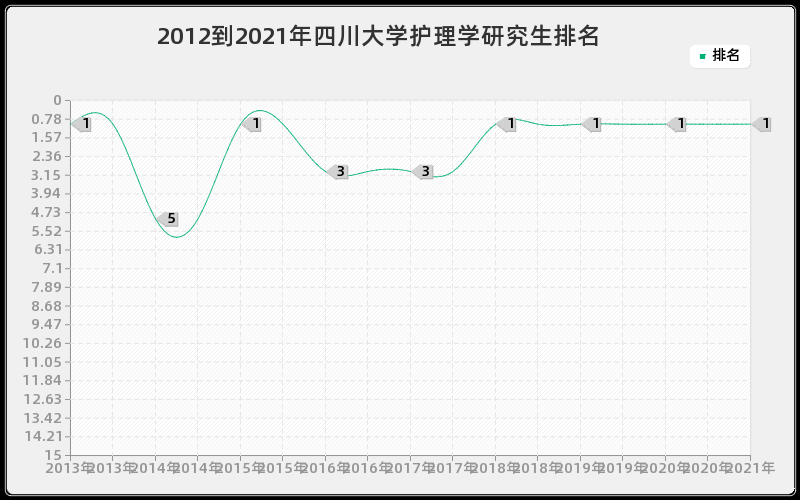 2012到2021年四川大学护理学研究生排名