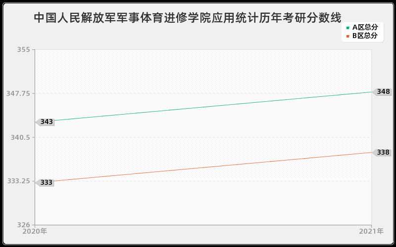 中国人民解放军军事体育进修学院应用统计分数线