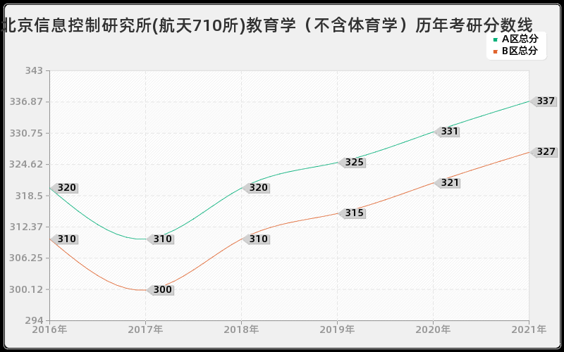 北京信息控制研究所(航天710所)教育学（不含体育学）分数线