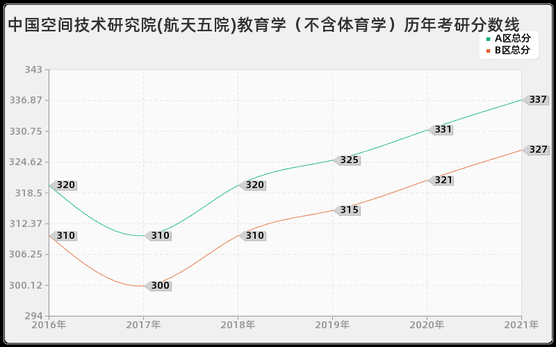 中国空间技术研究院(航天五院)教育学（不含体育学）分数线