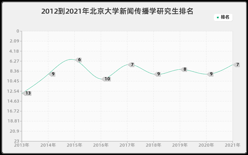 2012到2021年北京大学新闻传播学研究生排名