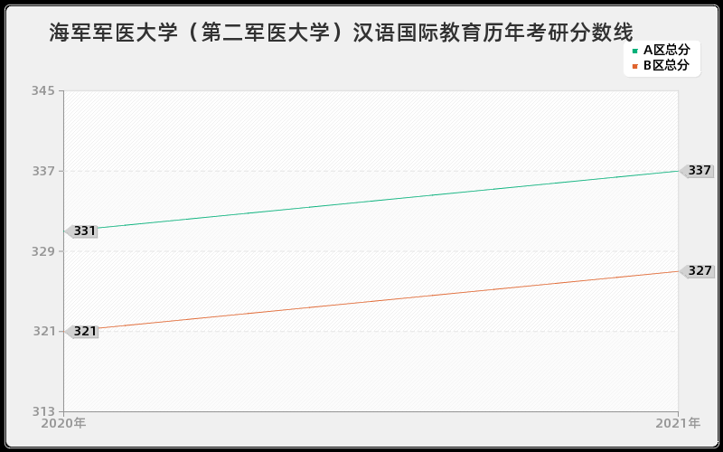 海军军医大学（第二军医大学）汉语国际教育分数线