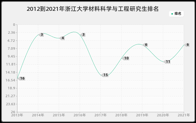 2012到2021年浙江大学材料科学与工程研究生排名