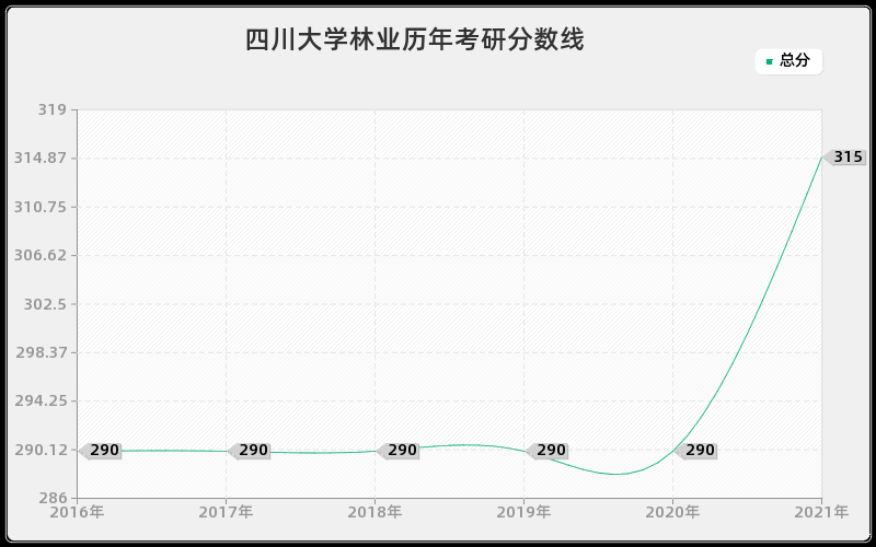 四川大学林业分数线