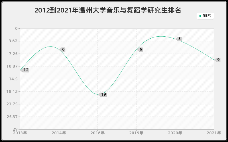 2012到2021年温州大学音乐与舞蹈学研究生排名