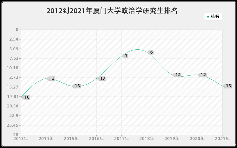 2012到2021年厦门大学政治学研究生排名