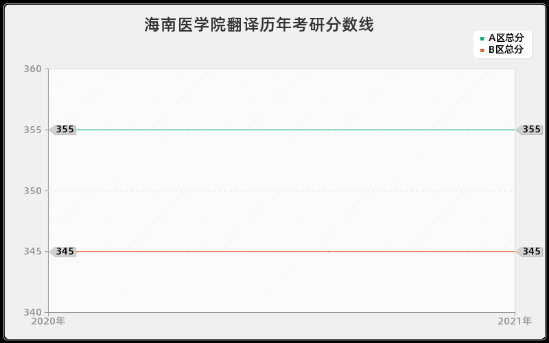 海南医学院翻译分数线