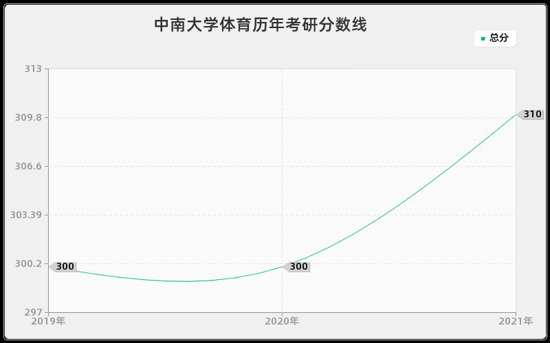 中南大学体育分数线